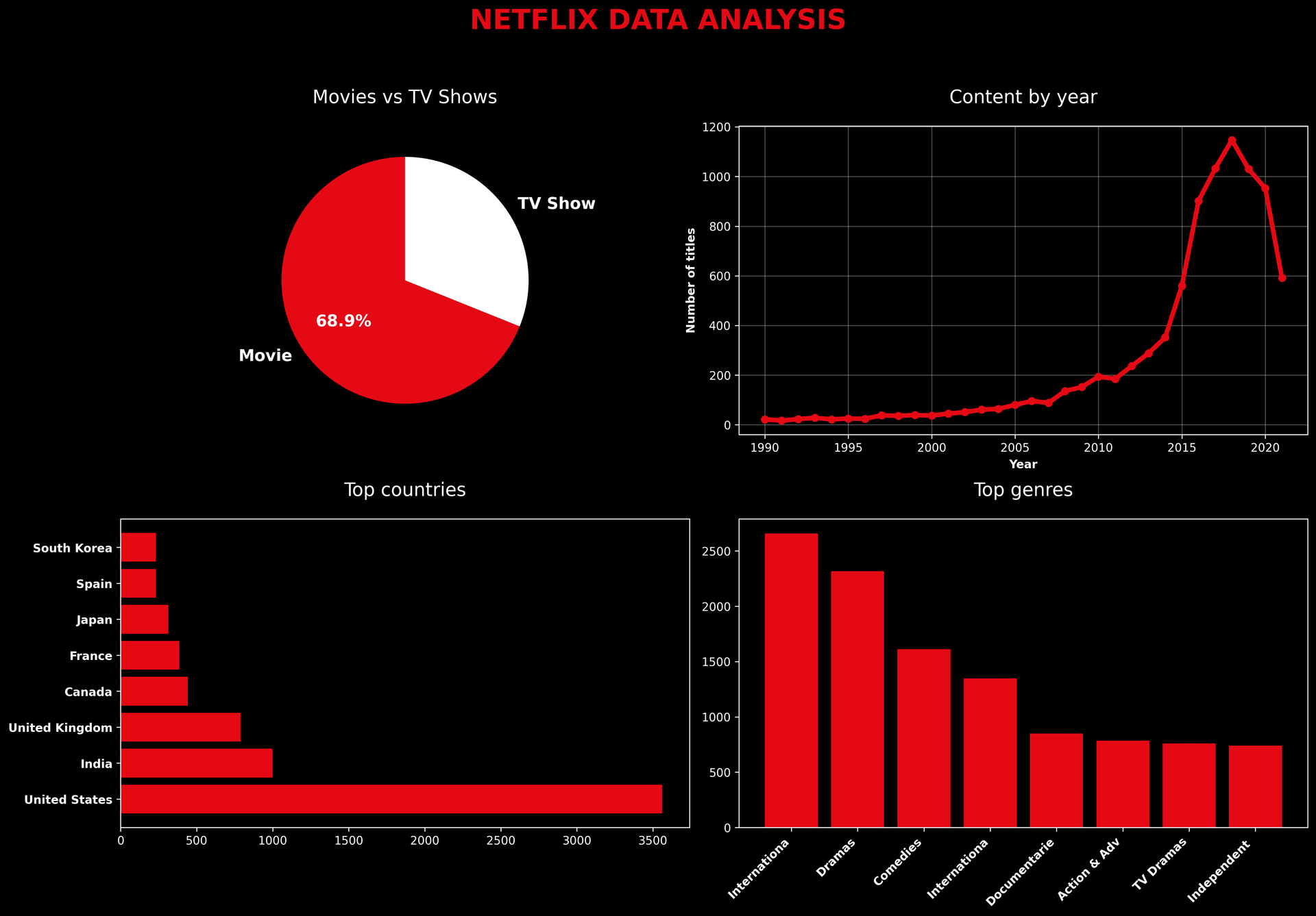 Netflix Overview analysis