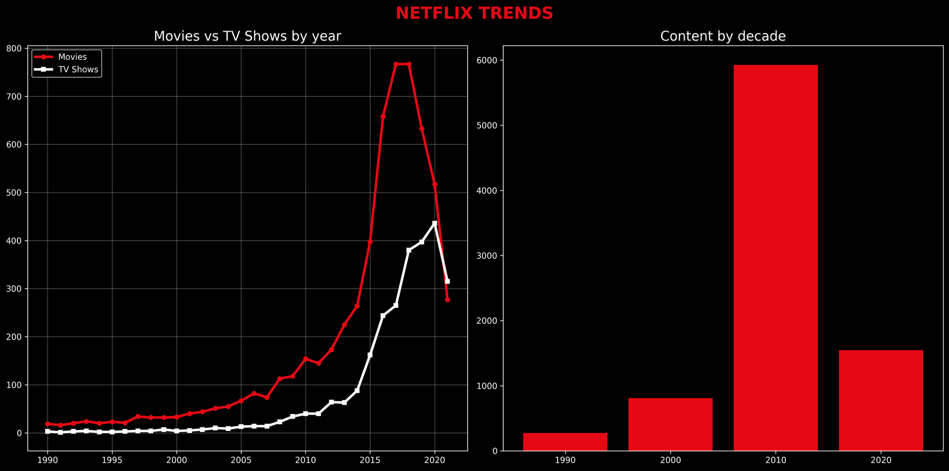 Netflix trends analysis